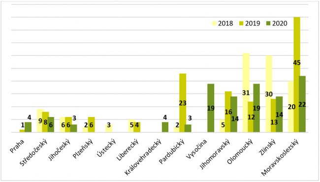 Graf výskytu ohnisek moru včelího plodu v jednotlivých krajích v letech 2018-2020