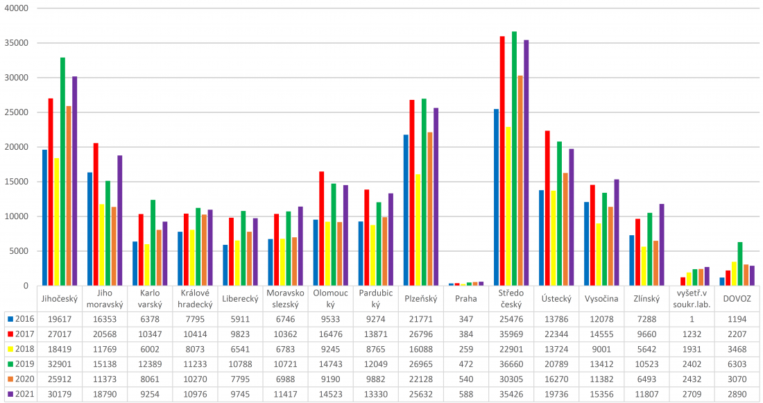 Grafy Počet vyšetření vzorků prasat divokých na trichinelu 2