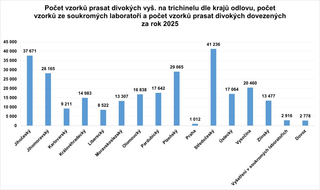 Graf Počet vzorků trichinela kraje