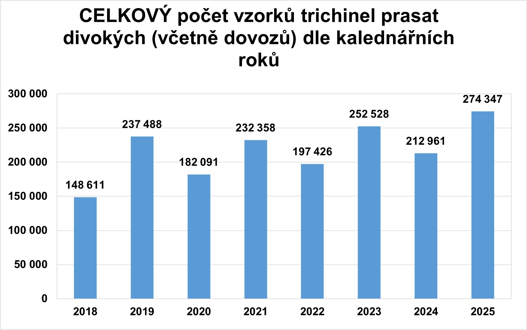 Graf - Počet vzorků trichinela - celková