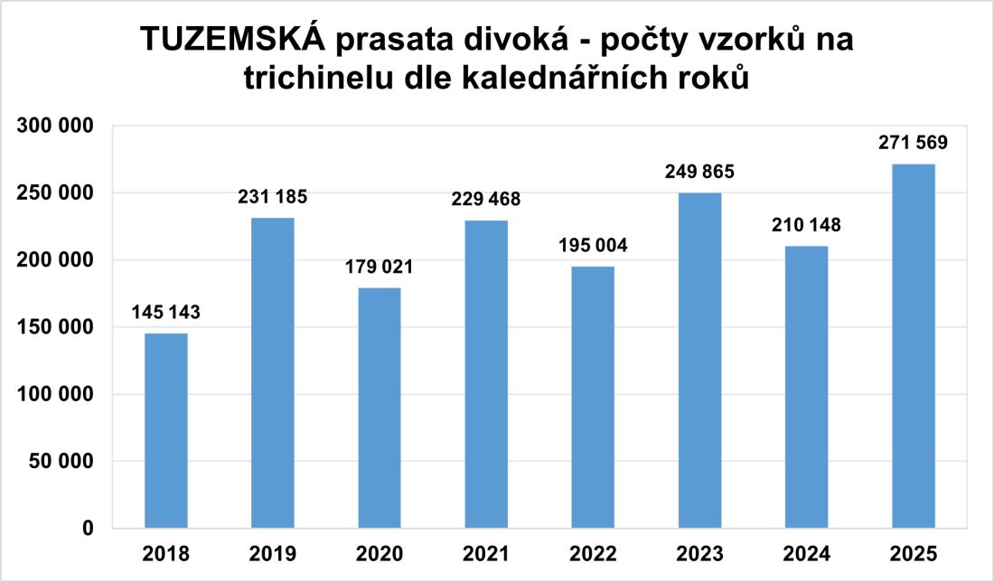 Graf - Počet vzorků trichinela - tuzemská